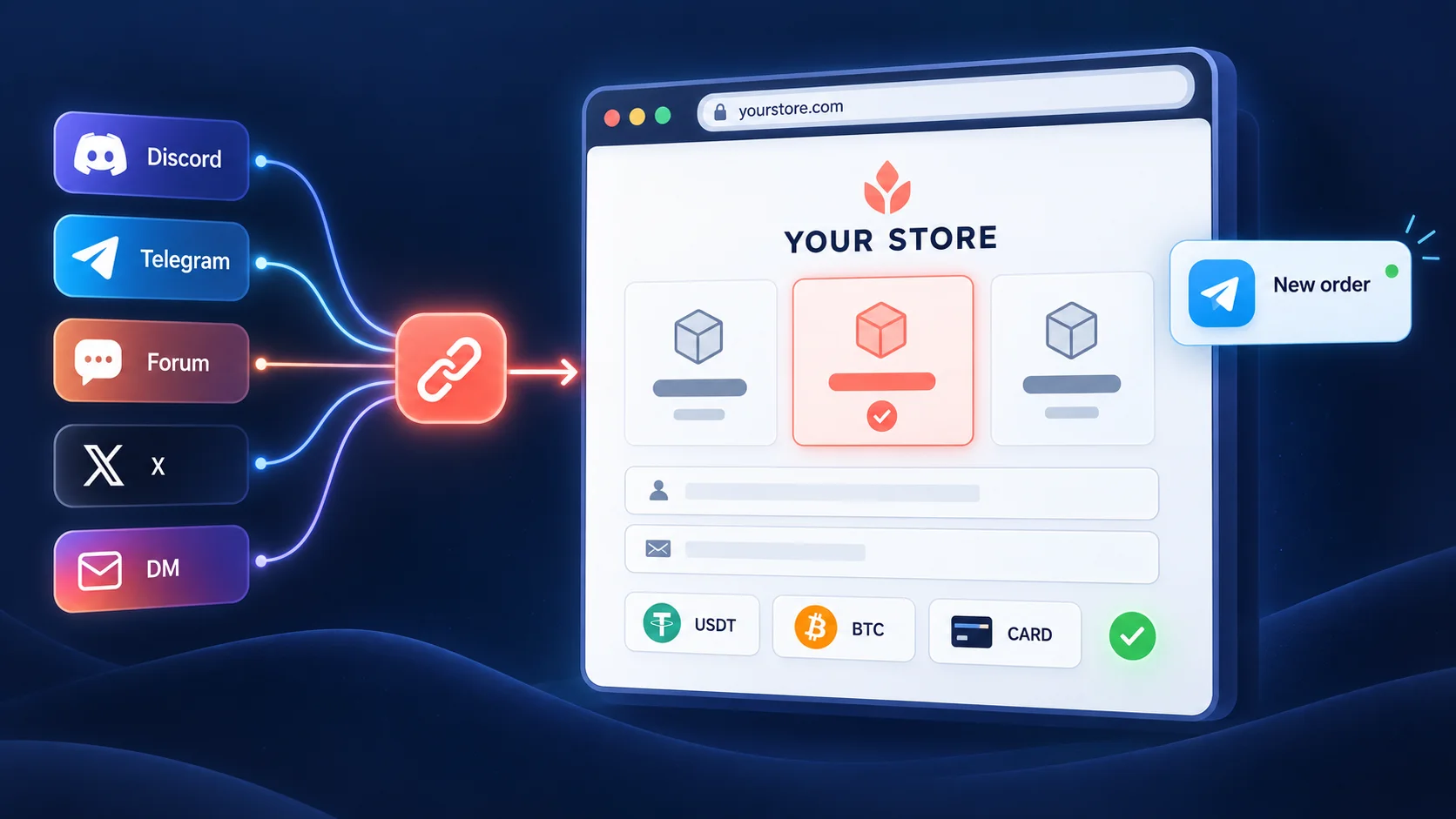 Discord, Telegram, a forum, X, and DM all pointing through one link to a branded
                  storefront, which sends a new-order alert to Telegram